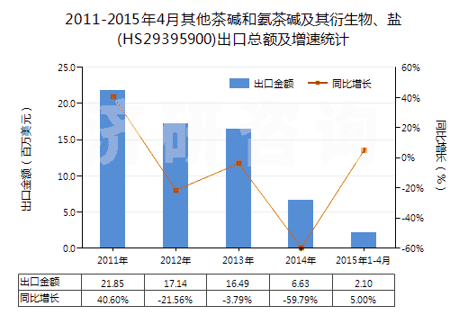 2011-2015年4月其他茶堿和氨茶堿及其衍生物、鹽(HS29395900)出口總額及增速統(tǒng)計